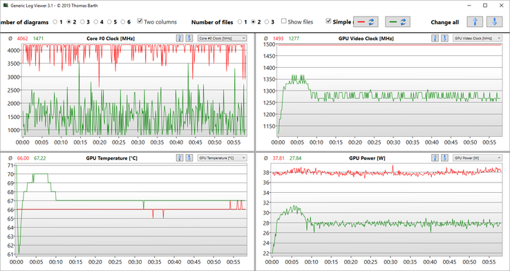 Witcher 3 test (ultra) for one hour: Best Performance (red) vs. Recommended (green)