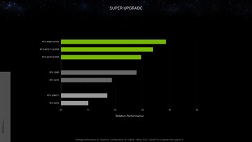 Nvidia GeForce RTX 4070 Ti Super relative performance vs RTX 3090 at 1440p. (Source: Nvidia)