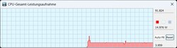 Lautlos: A slight peak at the beginning, then only 15 watts