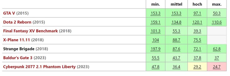 Gaming benchmarks for the Aspire 16