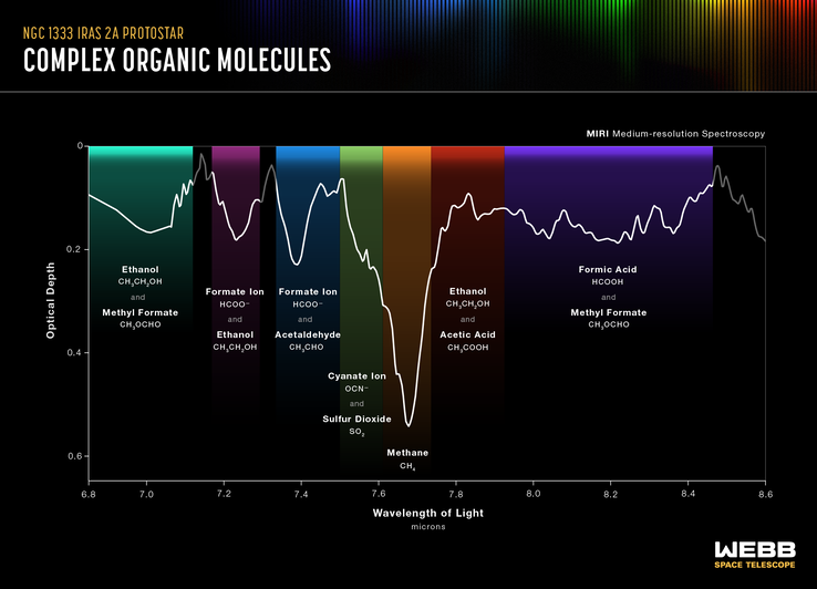Spectroscopy of the organic molecules found with the JWST. (Image: NASA, ESA, CSA)