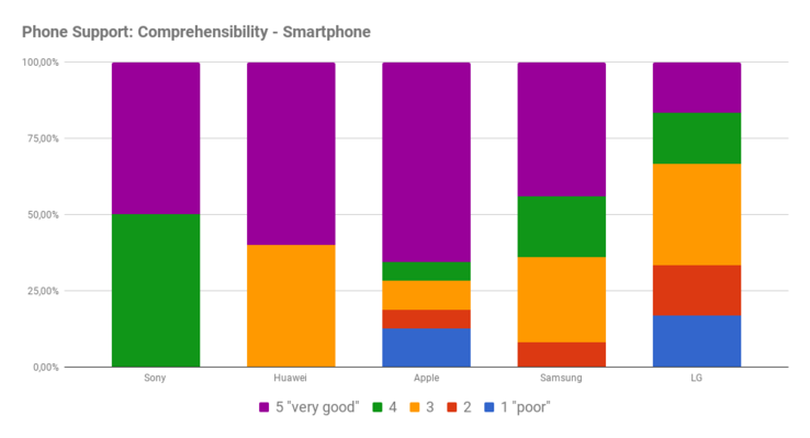 Phone support: Ease of comprehension - smartphones