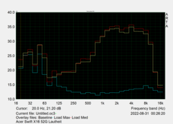 Noise characteristics