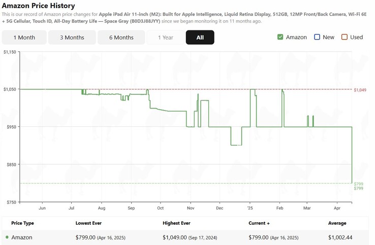 Apple iPad Air 11 2024 price history. (Image source: camelcamelcamel)
