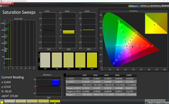 Saturation Sweeps (Profile: Simple, target color space: sRGB)