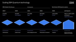 Qubit scaling roadmap (Image Source: IBM)