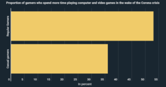 Gamers are playing more in the wake of the Covid-19 pandemic. (Source: KryptoSzene)