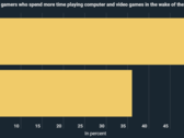 Gamers are playing more in the wake of the Covid-19 pandemic. (Source: KryptoSzene)