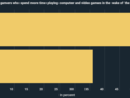 Gamers are playing more in the wake of the Covid-19 pandemic. (Source: KryptoSzene)