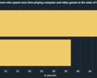 Gamers are playing more in the wake of the Covid-19 pandemic. (Source: KryptoSzene)