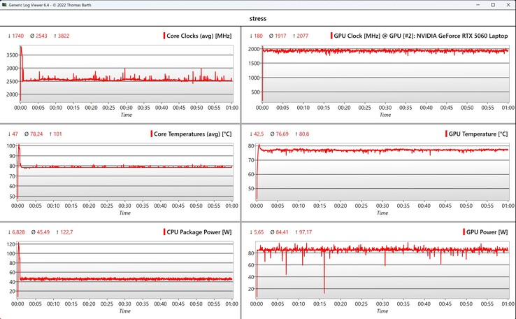 CPU/GPU data stress test