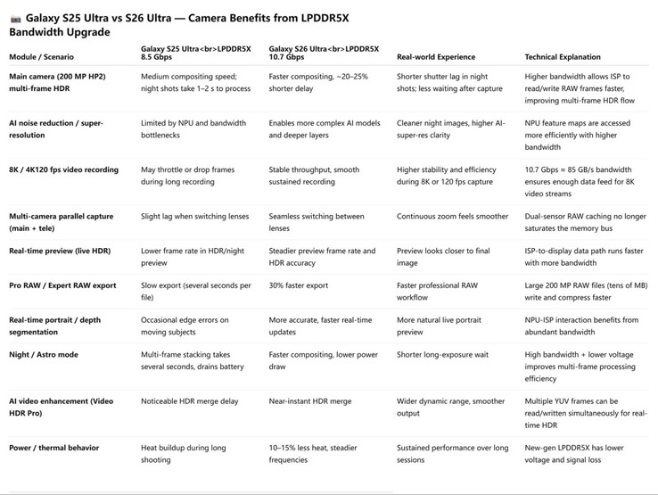 Alleged camera improvements coming to Galaxy S26 thanks to faster memory. (Image source: Ice Universe on X)