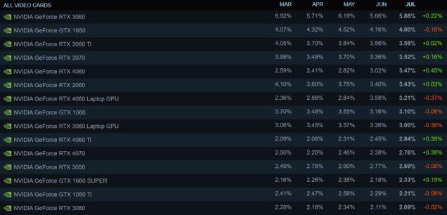 The mobile RTX 4080 is 18 times less popular than the mobile RTX 4060; mobile RTX 4090 numbers are obviously very, very low. (Image source: Steam Hardware Survey)