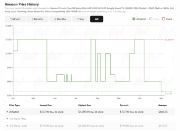 ...and for the 55-inch variant. (Image source: camelcamelcamel)