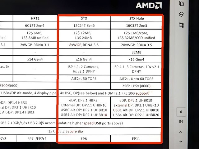 Strix Halo and Strix Point specifications. (Source: HKEPC)