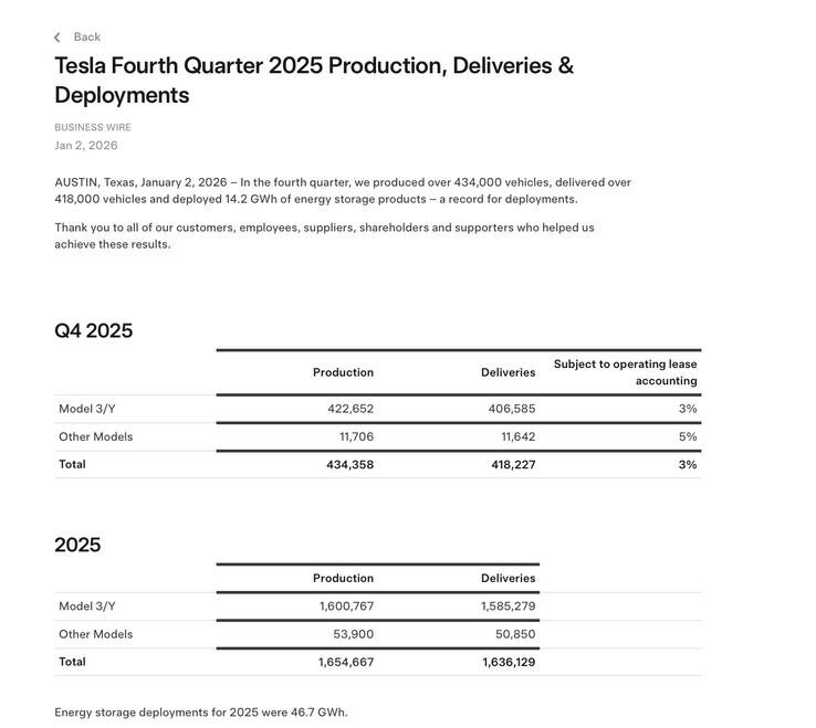 Tesla Q4 2025 deliveries. (Image source: Tesla)