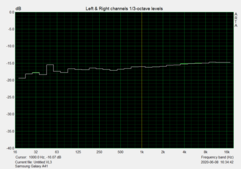 Measurements of the audio port: Pink Noise