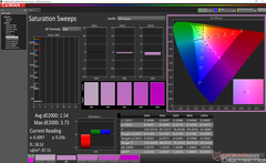 Saturation Sweeps after calibration