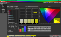 Saturation Sweeps before calibration