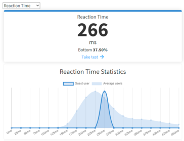 Average reaction time.