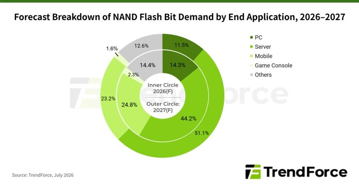 NAND flash demand breakdown.
