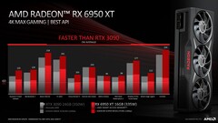AMD Radeon RX 6950 XT vs Nvidia GeForce RTX 3090 with image scaling at 1440p. (Source: AMD)