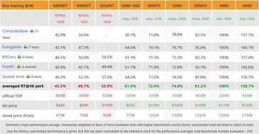 4K RT performance. (Source: 3DCenter)