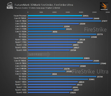3DMark FireStrike Ultra results (Source: HWBattle)