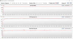 GPU values during the Witcher 3 test (AI boost, dGPU)
