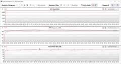 GPU values during the Witcher 3 test (AI boost, dGPU)