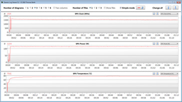 GPU measurements during our The Witcher 3 test