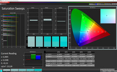 Saturation Sweeps (profile: Photo, target color space: AdobeRGB)