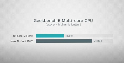 Max Tech prediction for 12-core die. (Image source: Max Tech)