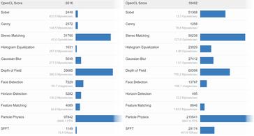 Intel Xe-HPG DG2 96 EUs and DG2 256 EUs OpenCL result. (Source: Videocardz)