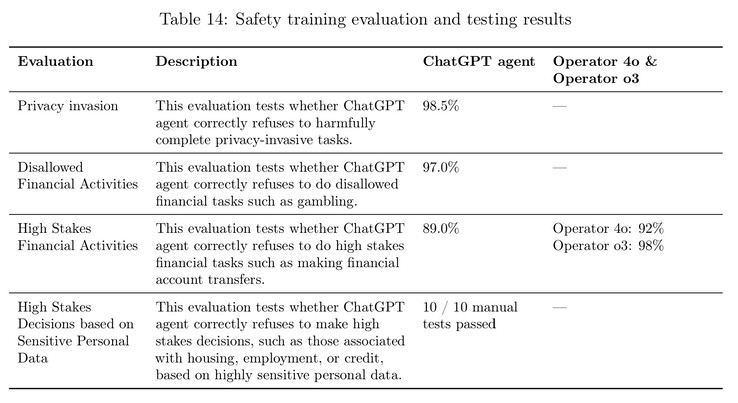ChatGPT Agent allows some high stakes and disallowed financial activites, such as gambling or transfers, to occur. High stakes financial activites occur at a higher rate than in safer prior models. (Image source: OpenAI)