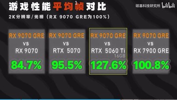 RX 9070 GRE gaming performance comparison. (Image source: bilibili)