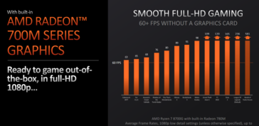 AMD Ryzen 8700G native performance at 1080p (image via AMD)
