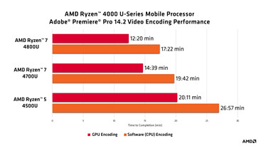 Some more new AMD GPU/Premiere Pro research. (Source: AMD)