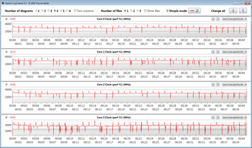 CPU clock speeds while running our CB15 loop