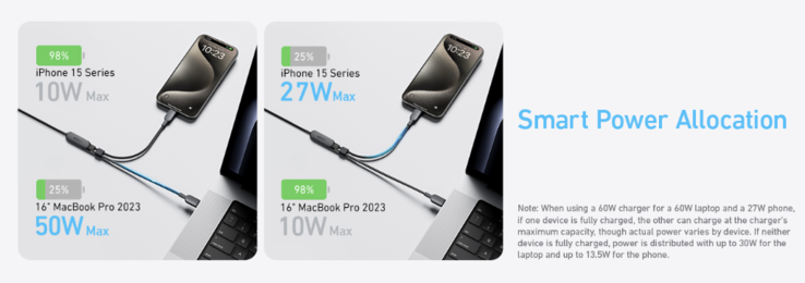 The 2-in-1 USB-C 140W cable can allocate power evenly between two devices depending on their power requirement. (Image source: Anker/Amazon)