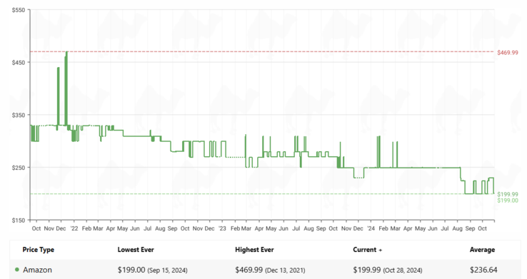 iPad 9th Generation price history (Image source: CamelCamelCamel)