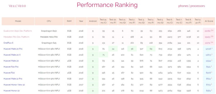 The Snapdragon 8150 beats all other SoCs in AI tests. (Source: AI Benchmark)