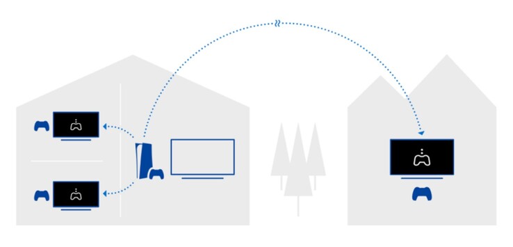 Networked Bravias can be used to play games on remote Playstation consoles.
