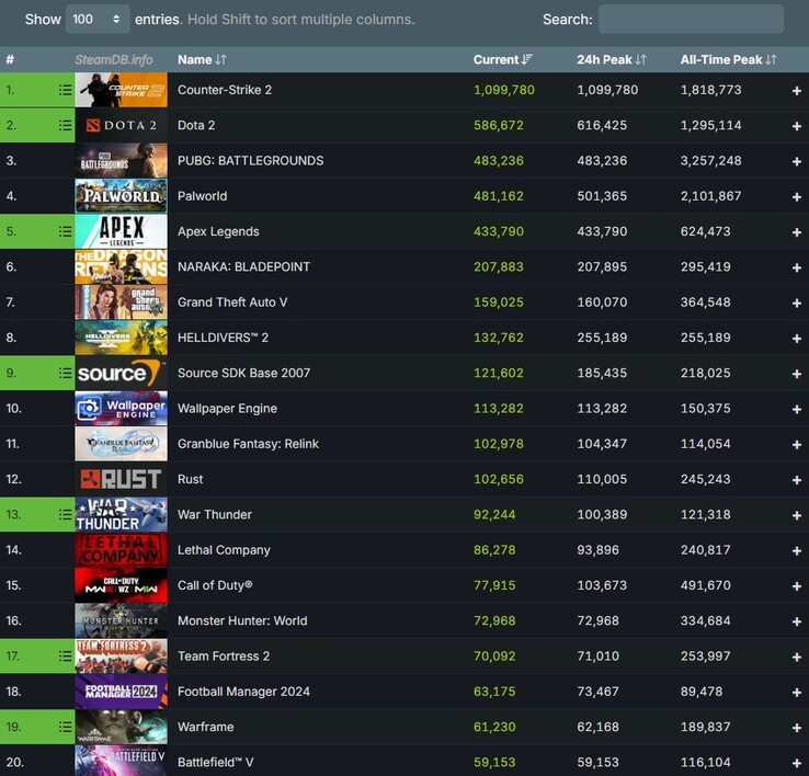 Most played 20 games on Steam today (Source: Steam Charts)