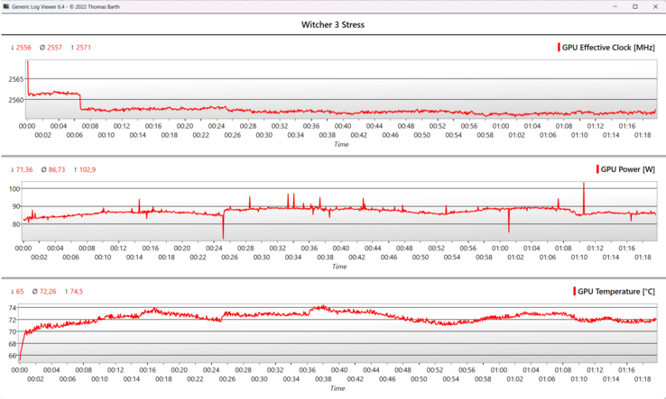 The FPS and GPU clock remained stable during our one-hour Witcher 3 test.