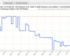 Zotac's GTX 1080 Ti price dropped from US$1,400 to as low as US$919 throughout the month of March. (Source: WCCFTech)