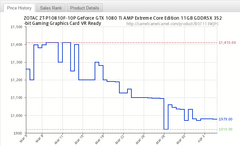 Zotac&#039;s GTX 1080 Ti price dropped from US$1,400 to as low as US$919 throughout the month of March. (Source: WCCFTech)