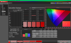 Saturation Sweeps after calibration
