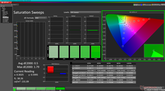 Saturation Sweeps after calibration