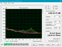 Envy x360 15m-bq1xx (White: background, Red: System idle, Blue: 3DMark06, Orange: Witcher 3, Green: Prime95+FurMark)